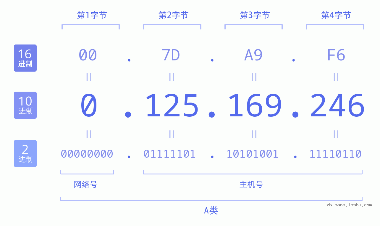 IP地址:0.125.169.246 数据结构图 二进制 十进制 十六进制 IPv4: 0.125.169.246 网络类型 网络号 主机号
