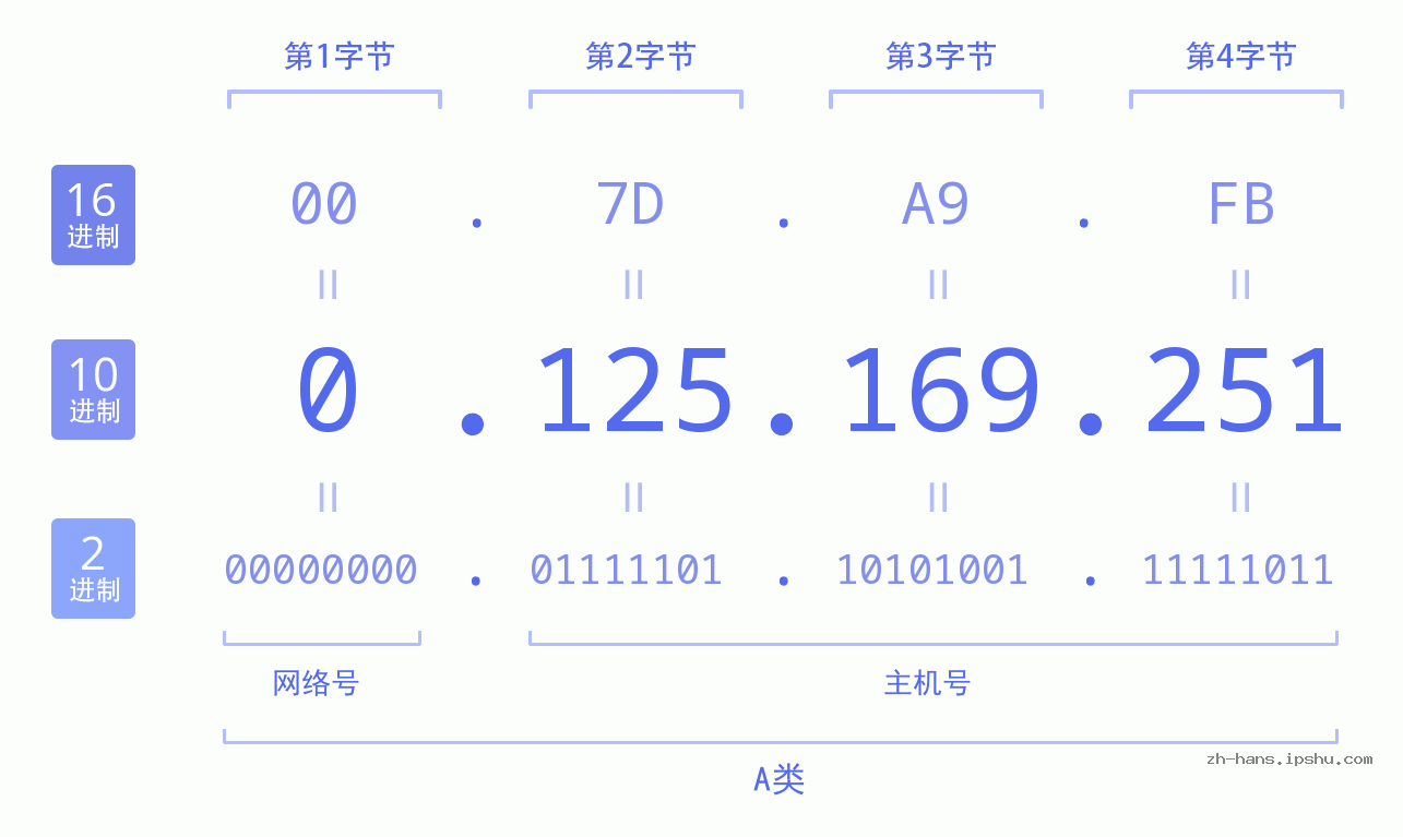 IP地址:0.125.169.251 数据结构图 二进制 十进制 十六进制 IPv4: 0.125.169.251 网络类型 网络号 主机号