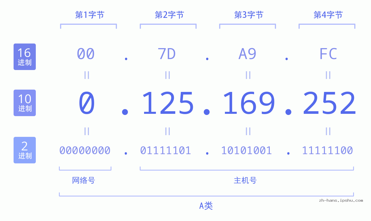 IP地址:0.125.169.252 数据结构图 二进制 十进制 十六进制 IPv4: 0.125.169.252 网络类型 网络号 主机号