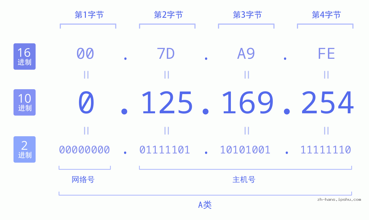 IP地址:0.125.169.254 数据结构图 二进制 十进制 十六进制 IPv4: 0.125.169.254 网络类型 网络号 主机号