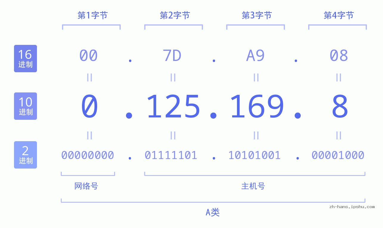 IP地址:0.125.169.8 数据结构图 二进制 十进制 十六进制 IPv4: 0.125.169.8 网络类型 网络号 主机号