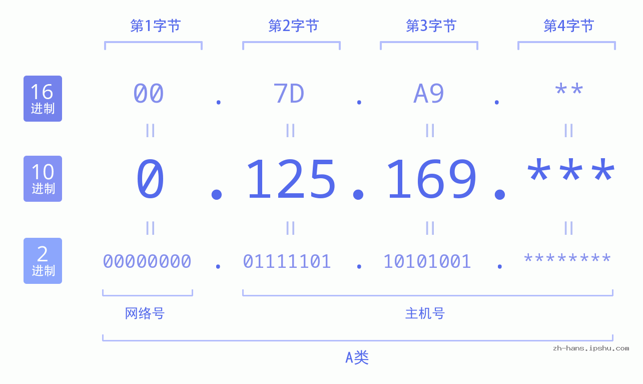 IP地址:0.125.169 数据结构图 二进制 十进制 十六进制 IPv4: 0.125.169 网络类型 网络号 主机号