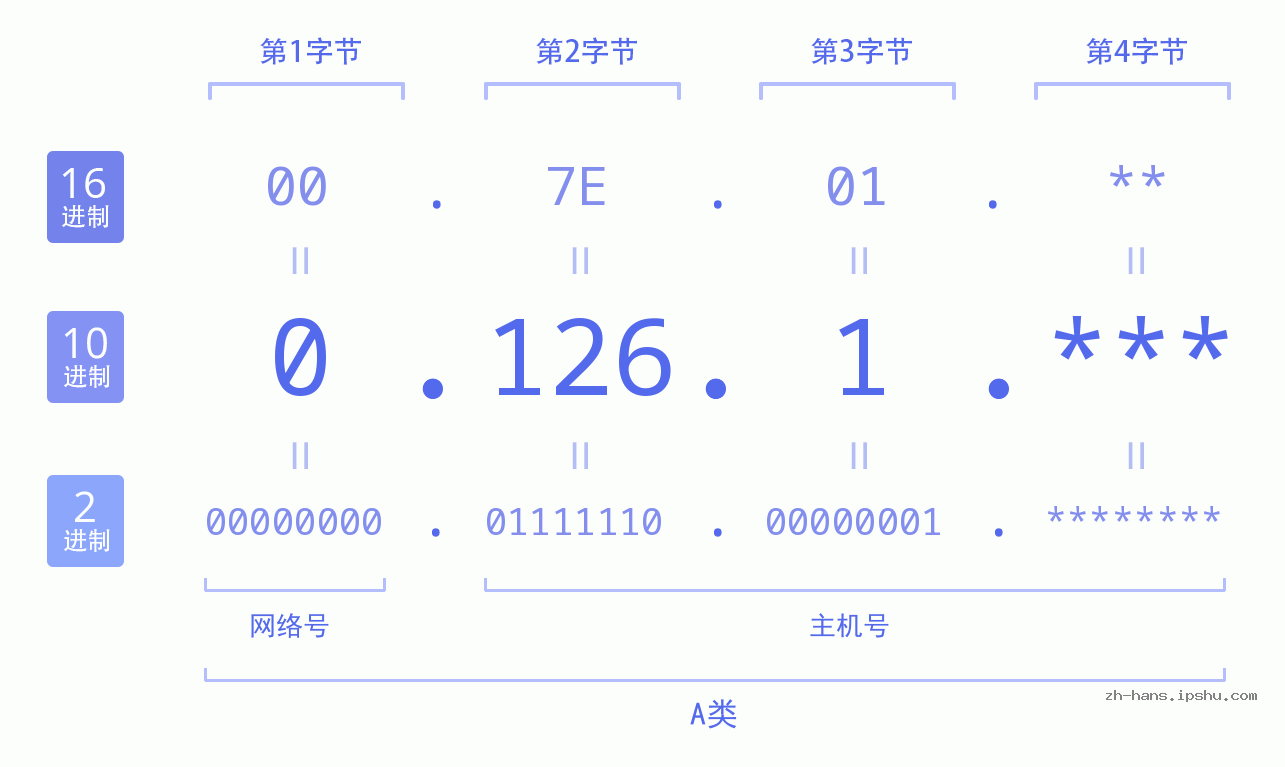IP地址:0.126.1 数据结构图 二进制 十进制 十六进制 IPv4: 0.126.1 网络类型 网络号 主机号