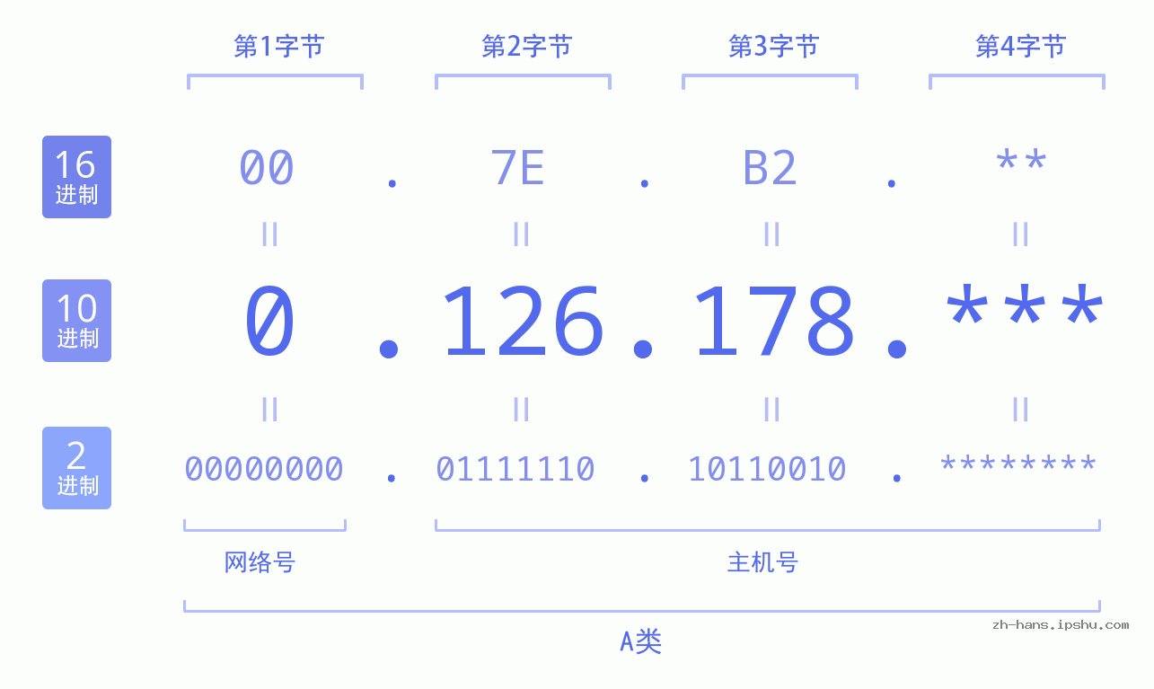 IP地址:0.126.178 数据结构图 二进制 十进制 十六进制 IPv4: 0.126.178 网络类型 网络号 主机号