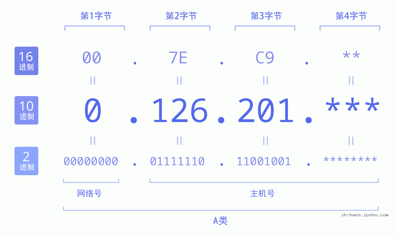 IP地址:0.126.201 数据结构图 二进制 十进制 十六进制 IPv4: 0.126.201 网络类型 网络号 主机号