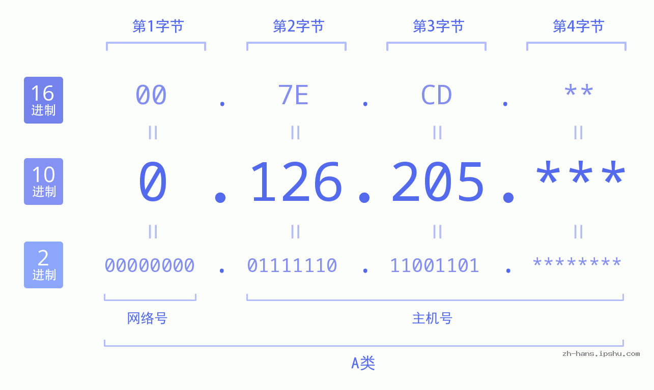 IP地址:0.126.205 数据结构图 二进制 十进制 十六进制 IPv4: 0.126.205 网络类型 网络号 主机号