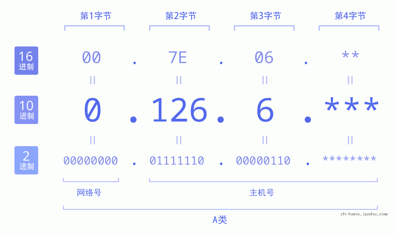 IP地址:0.126.6 数据结构图 二进制 十进制 十六进制 IPv4: 0.126.6 网络类型 网络号 主机号