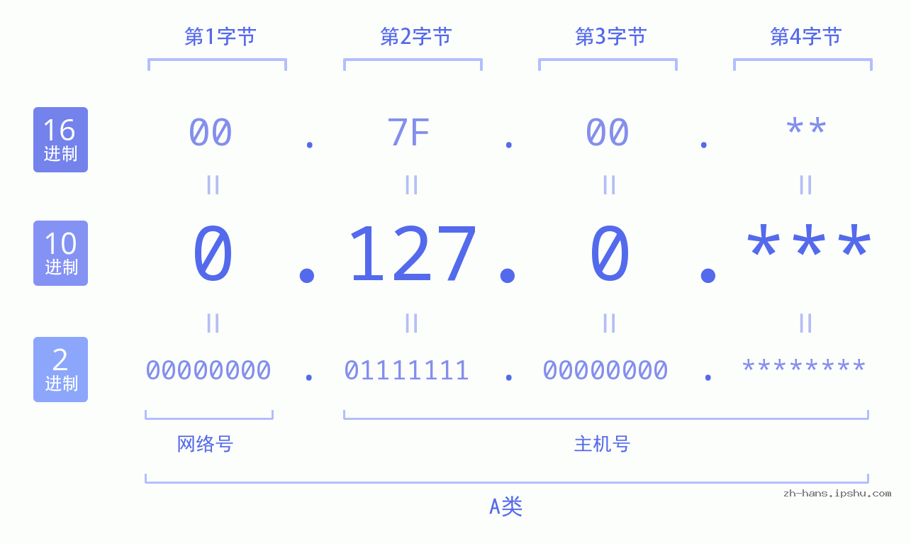 IP地址:0.127.0 数据结构图 二进制 十进制 十六进制 IPv4: 0.127.0 网络类型 网络号 主机号