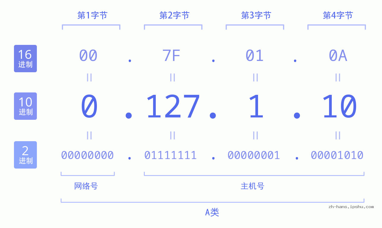 IP地址:0.127.1.10 数据结构图 二进制 十进制 十六进制 IPv4: 0.127.1.10 网络类型 网络号 主机号