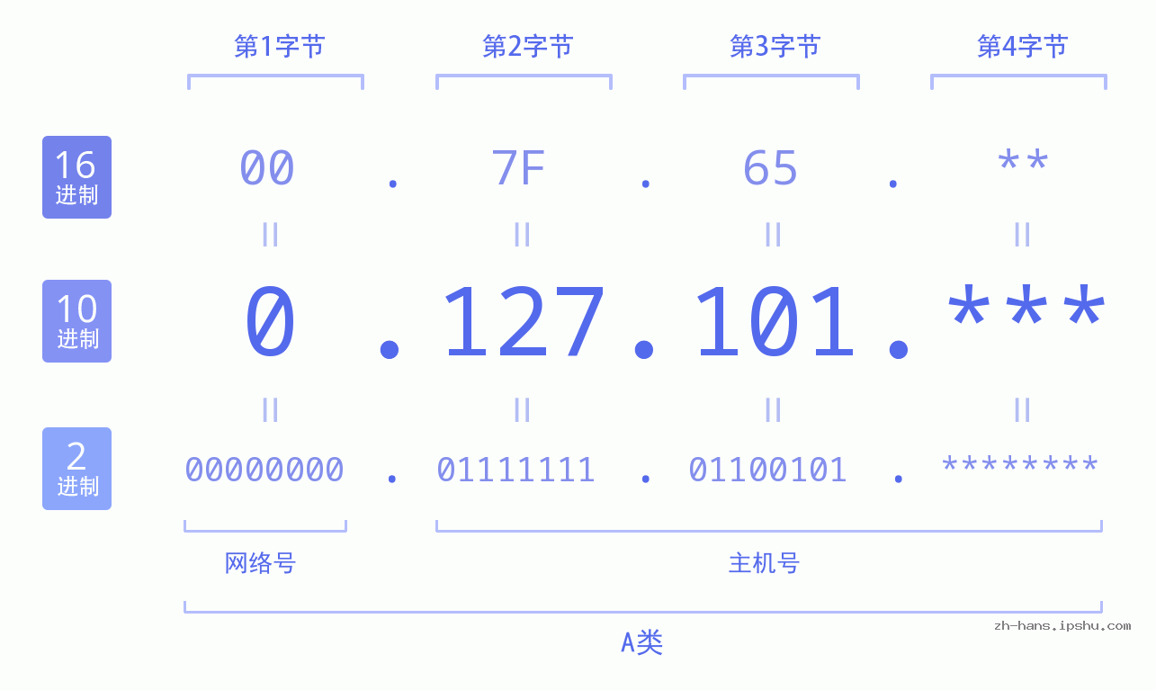 IP地址:0.127.101 数据结构图 二进制 十进制 十六进制 IPv4: 0.127.101 网络类型 网络号 主机号