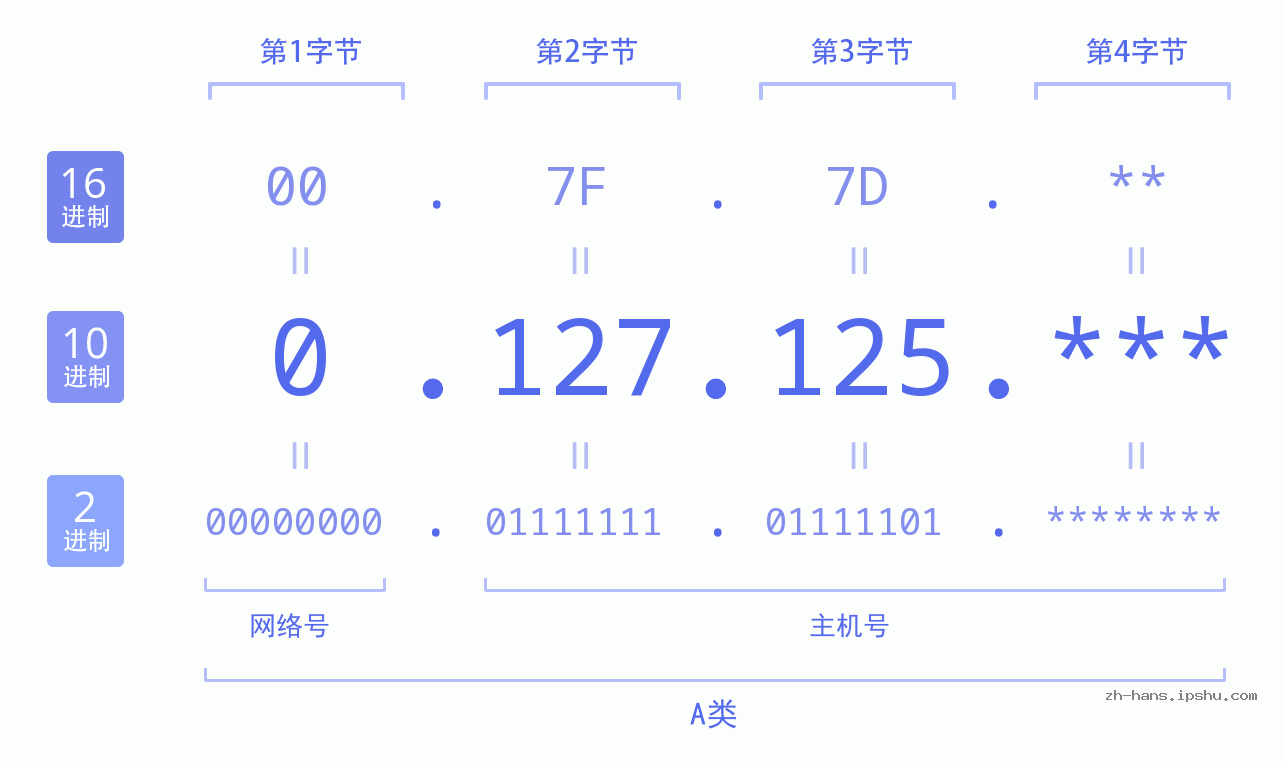 IP地址:0.127.125 数据结构图 二进制 十进制 十六进制 IPv4: 0.127.125 网络类型 网络号 主机号
