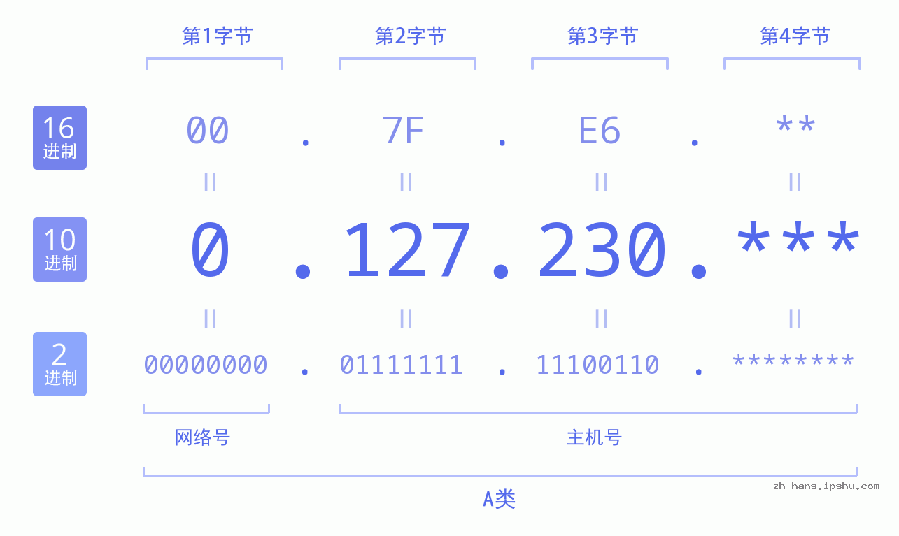 IP地址:0.127.230 数据结构图 二进制 十进制 十六进制 IPv4: 0.127.230 网络类型 网络号 主机号