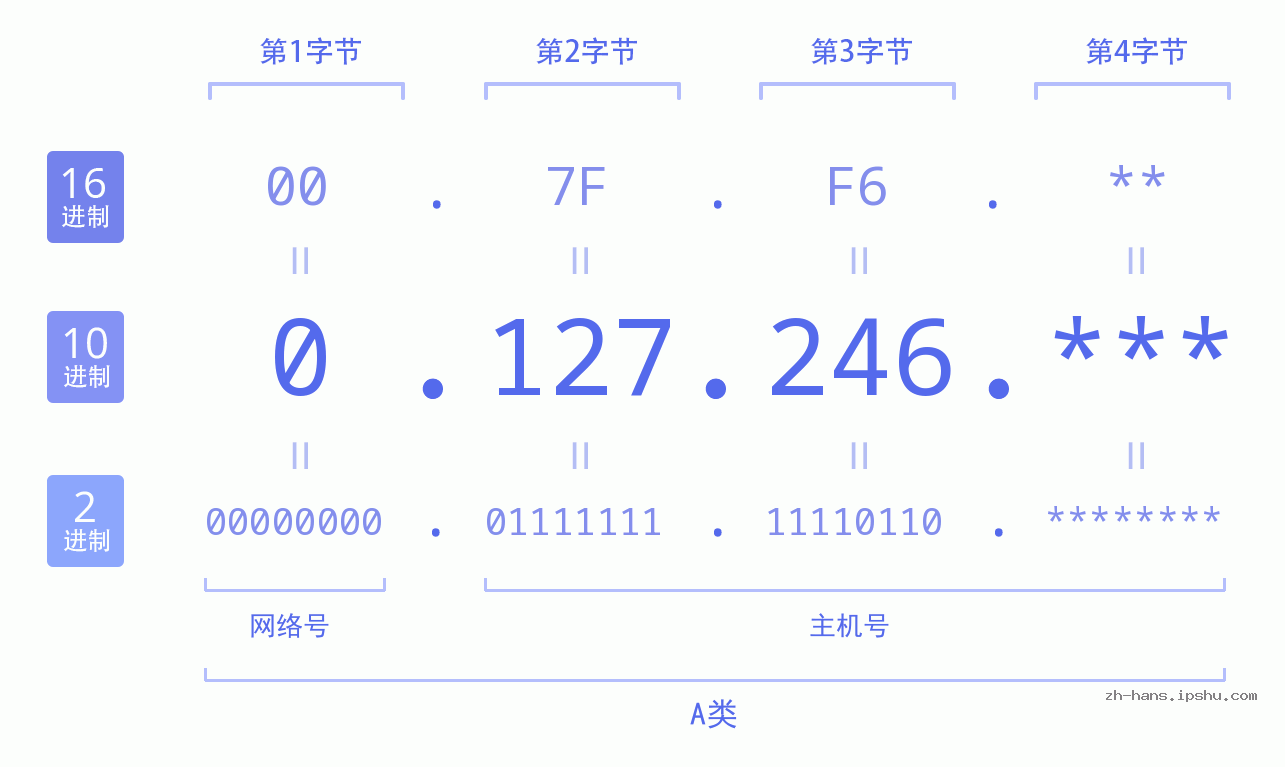 IP地址:0.127.246 数据结构图 二进制 十进制 十六进制 IPv4: 0.127.246 网络类型 网络号 主机号