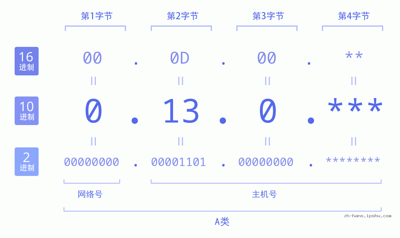 IP地址:0.13.0 数据结构图 二进制 十进制 十六进制 IPv4: 0.13.0 网络类型 网络号 主机号