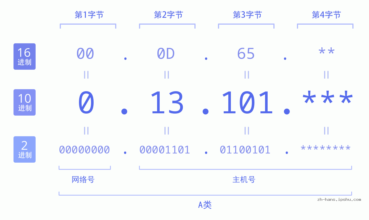 IP地址:0.13.101 数据结构图 二进制 十进制 十六进制 IPv4: 0.13.101 网络类型 网络号 主机号