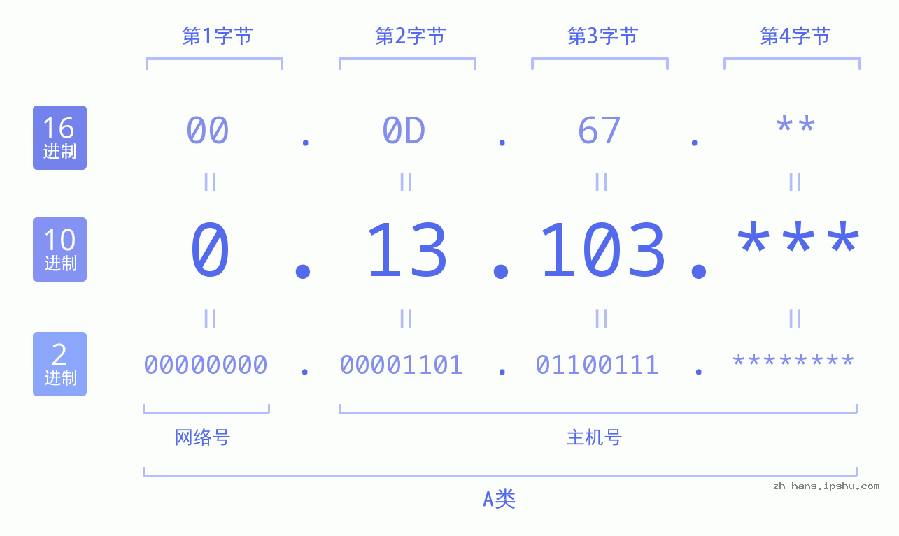 IP地址:0.13.103 数据结构图 二进制 十进制 十六进制 IPv4: 0.13.103 网络类型 网络号 主机号