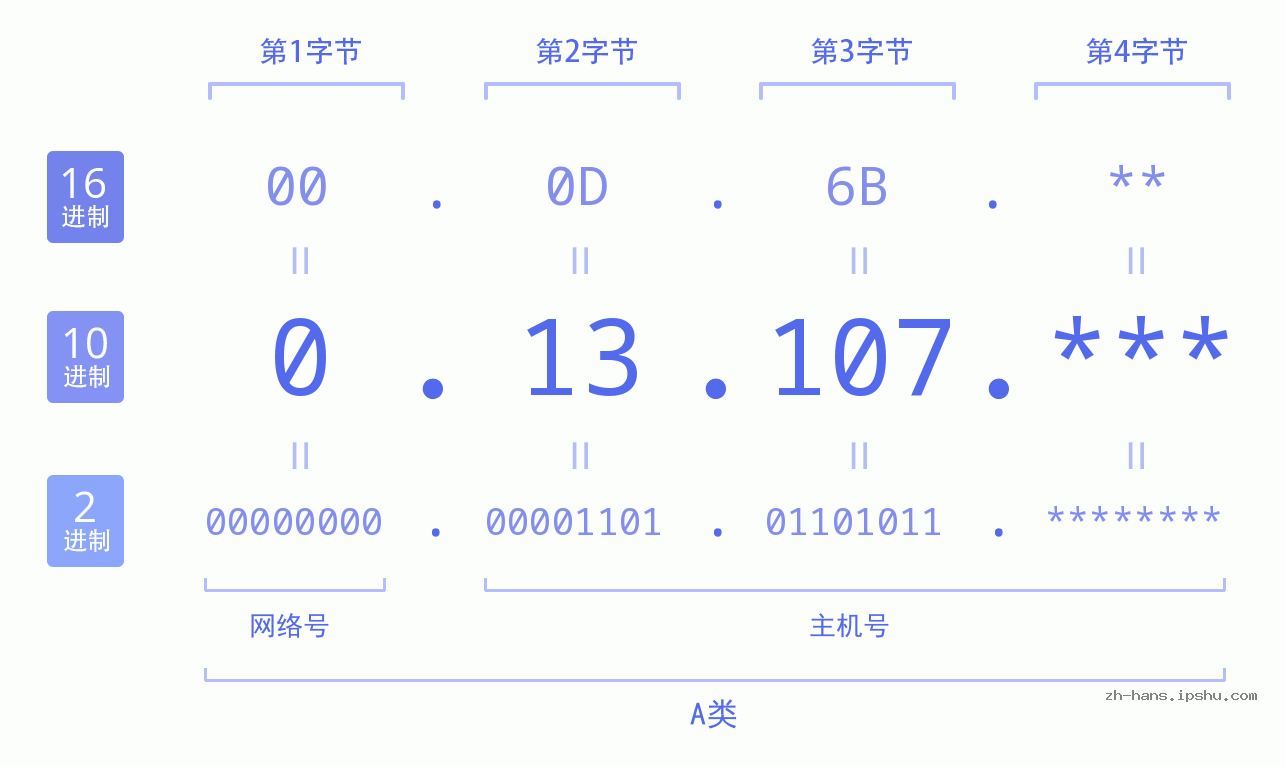 IP地址:0.13.107 数据结构图 二进制 十进制 十六进制 IPv4: 0.13.107 网络类型 网络号 主机号