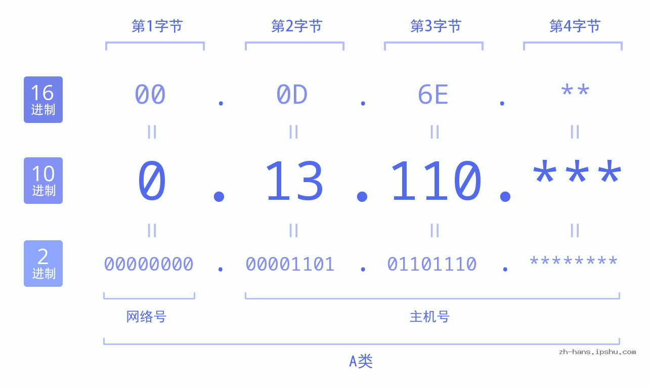 IP地址:0.13.110 数据结构图 二进制 十进制 十六进制 IPv4: 0.13.110 网络类型 网络号 主机号
