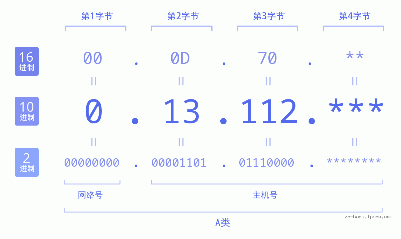 IP地址:0.13.112 数据结构图 二进制 十进制 十六进制 IPv4: 0.13.112 网络类型 网络号 主机号