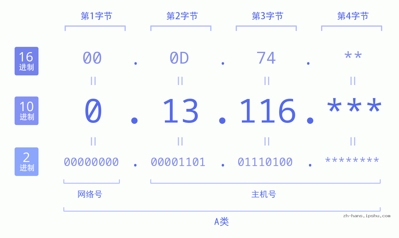 IP地址:0.13.116 数据结构图 二进制 十进制 十六进制 IPv4: 0.13.116 网络类型 网络号 主机号