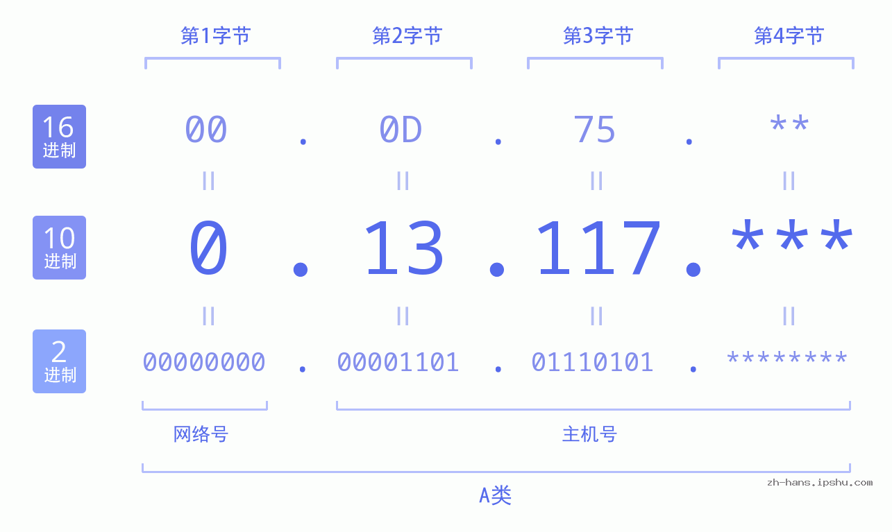 IP地址:0.13.117 数据结构图 二进制 十进制 十六进制 IPv4: 0.13.117 网络类型 网络号 主机号