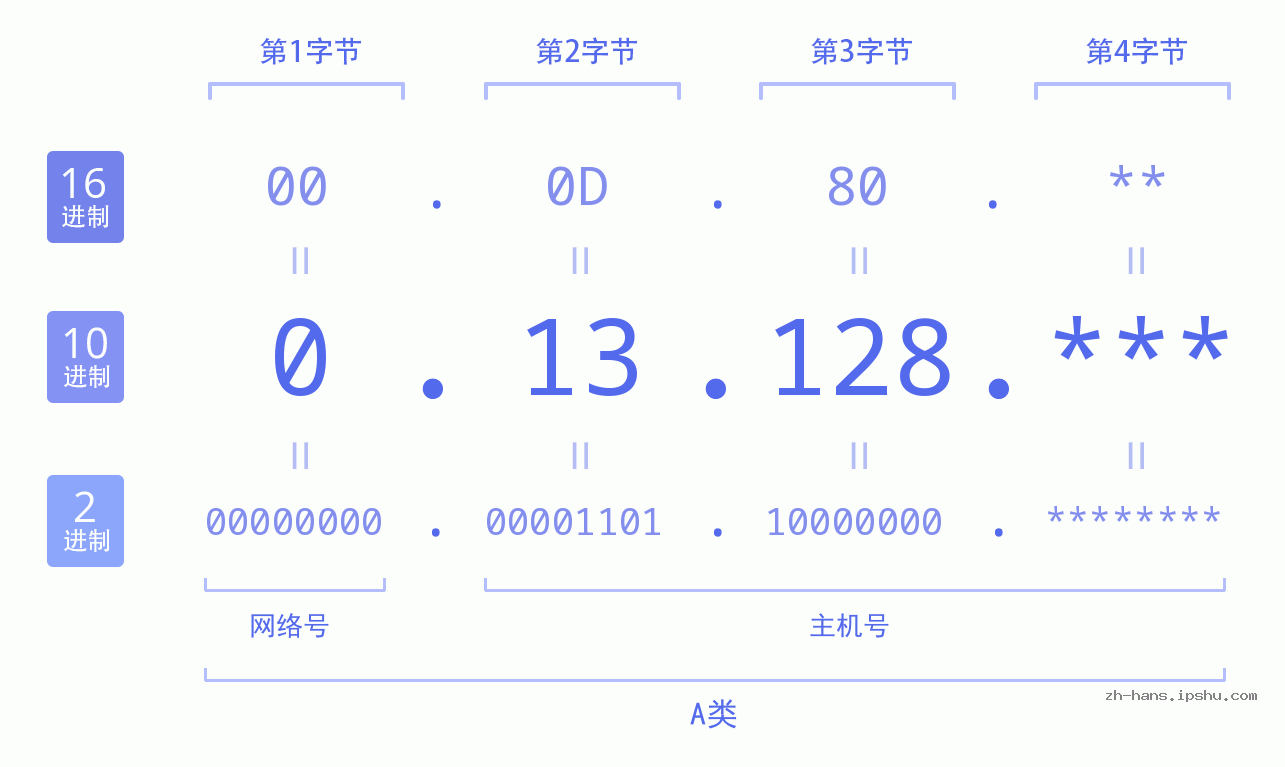 IP地址:0.13.128 数据结构图 二进制 十进制 十六进制 IPv4: 0.13.128 网络类型 网络号 主机号