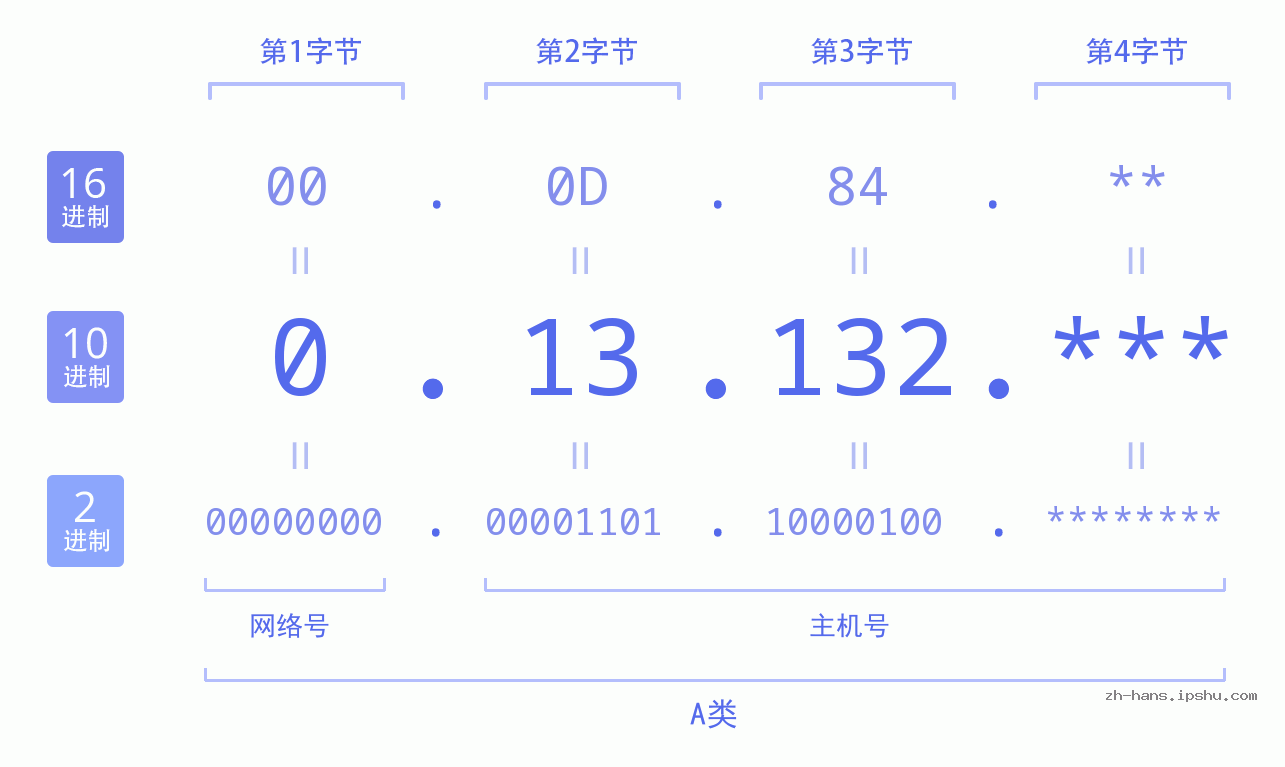 IP地址:0.13.132 数据结构图 二进制 十进制 十六进制 IPv4: 0.13.132 网络类型 网络号 主机号
