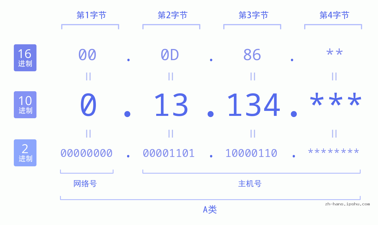 IP地址:0.13.134 数据结构图 二进制 十进制 十六进制 IPv4: 0.13.134 网络类型 网络号 主机号