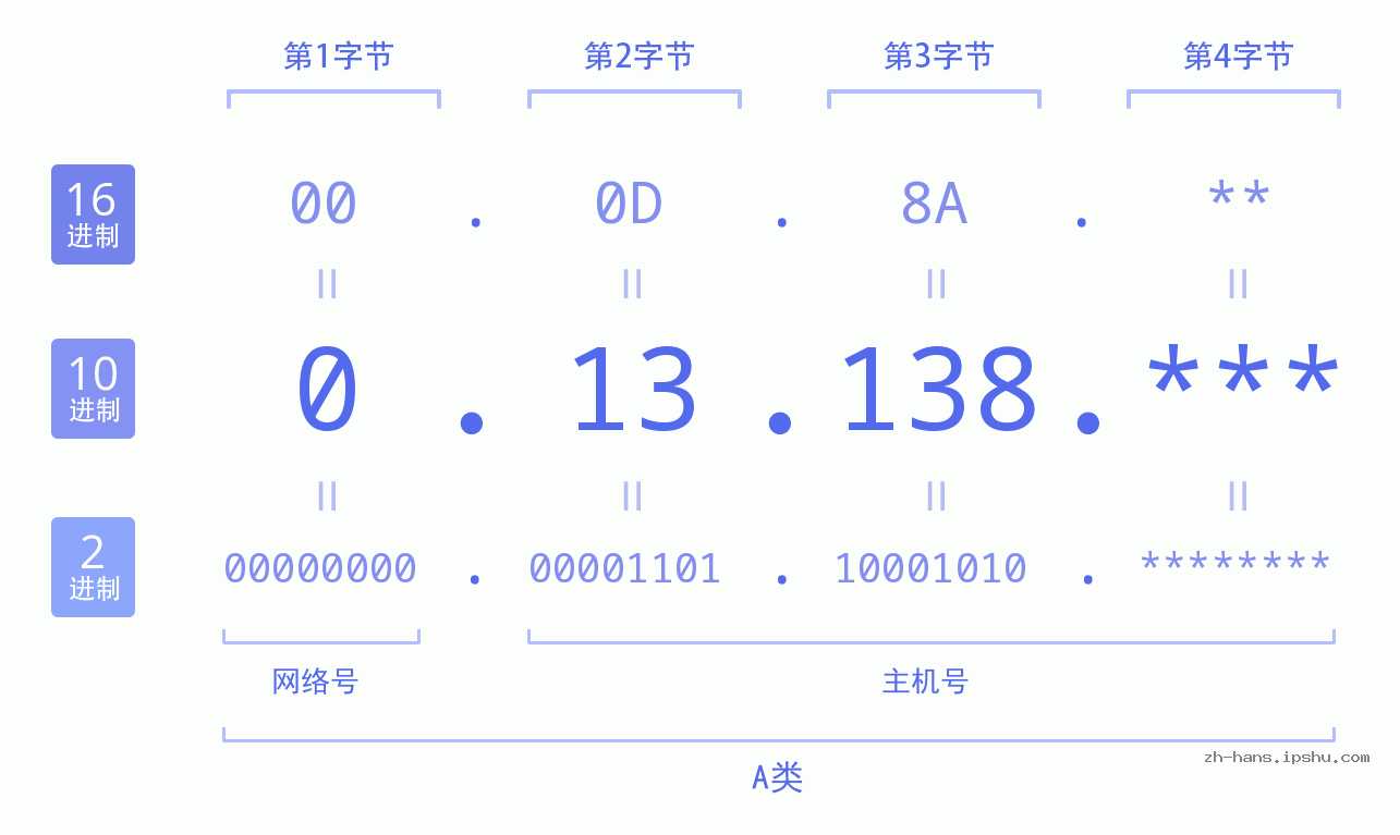 IP地址:0.13.138 数据结构图 二进制 十进制 十六进制 IPv4: 0.13.138 网络类型 网络号 主机号