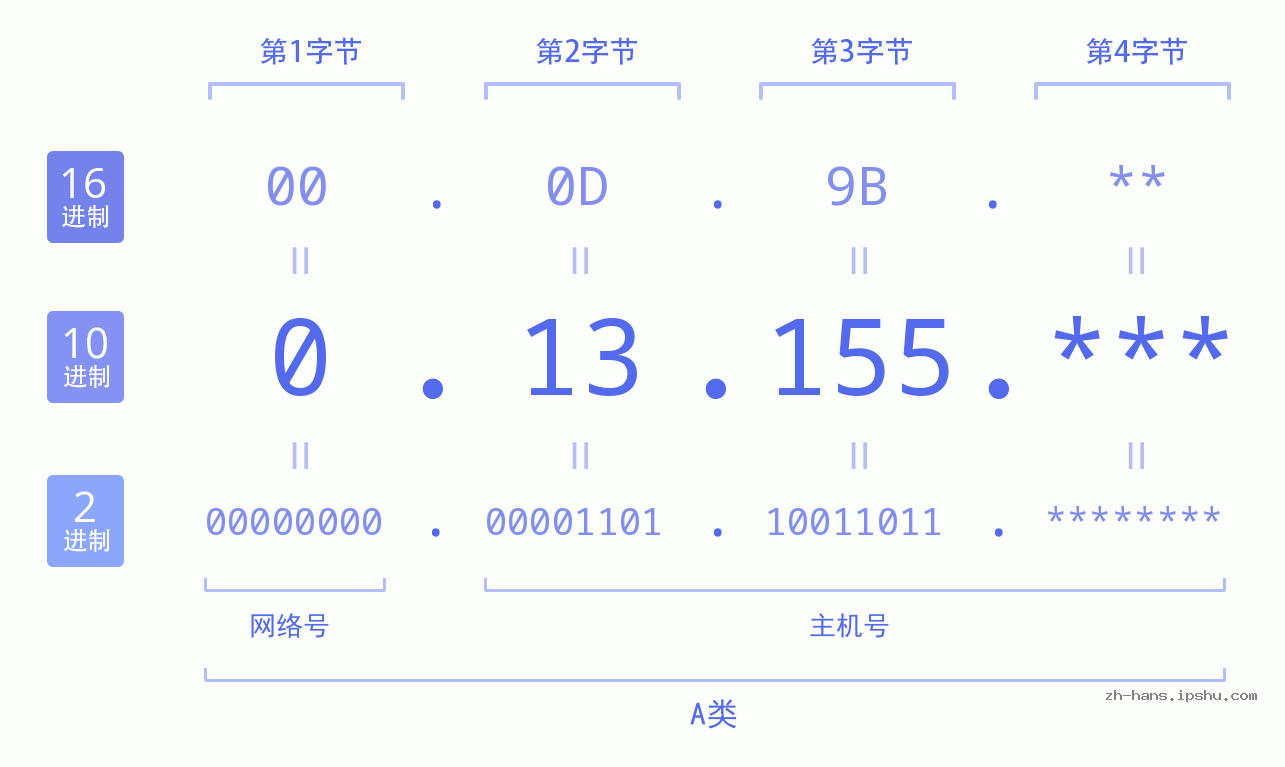 IP地址:0.13.155 数据结构图 二进制 十进制 十六进制 IPv4: 0.13.155 网络类型 网络号 主机号