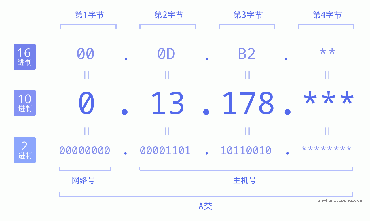 IP地址:0.13.178 数据结构图 二进制 十进制 十六进制 IPv4: 0.13.178 网络类型 网络号 主机号