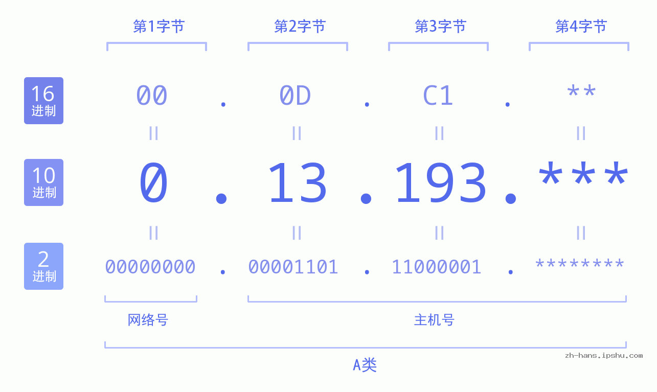 IP地址:0.13.193 数据结构图 二进制 十进制 十六进制 IPv4: 0.13.193 网络类型 网络号 主机号