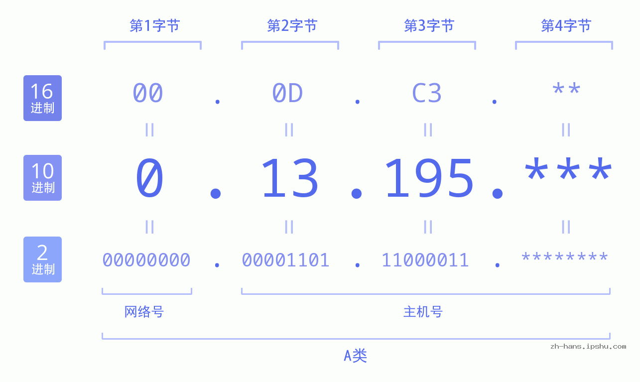 IP地址:0.13.195 数据结构图 二进制 十进制 十六进制 IPv4: 0.13.195 网络类型 网络号 主机号