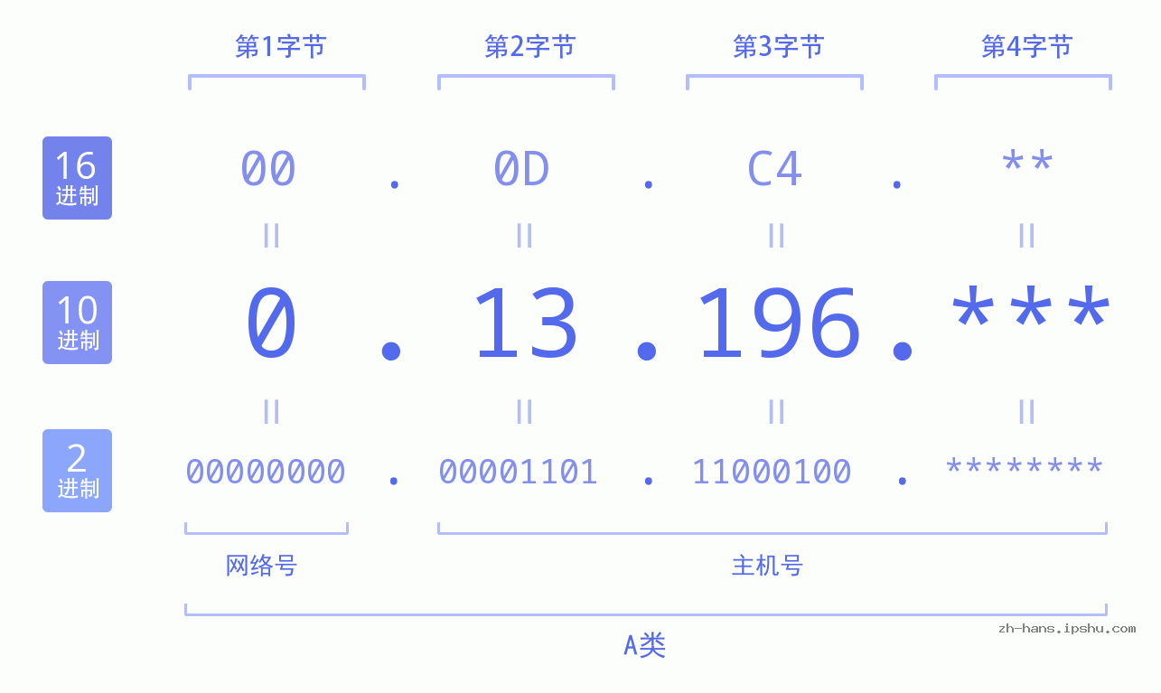 IP地址:0.13.196 数据结构图 二进制 十进制 十六进制 IPv4: 0.13.196 网络类型 网络号 主机号