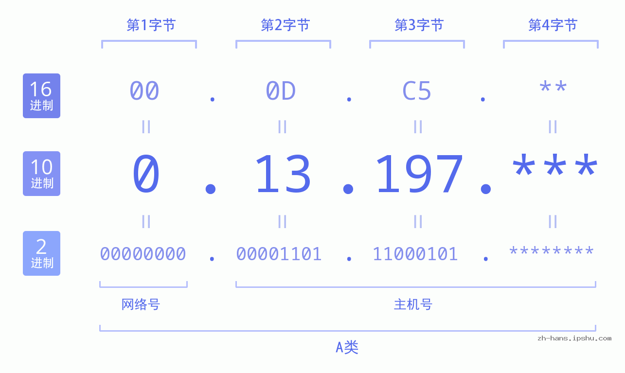 IP地址:0.13.197 数据结构图 二进制 十进制 十六进制 IPv4: 0.13.197 网络类型 网络号 主机号