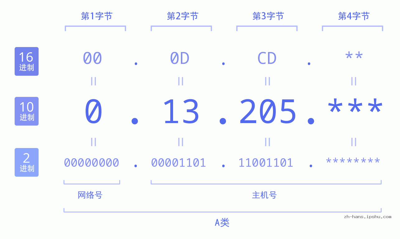 IP地址:0.13.205 数据结构图 二进制 十进制 十六进制 IPv4: 0.13.205 网络类型 网络号 主机号