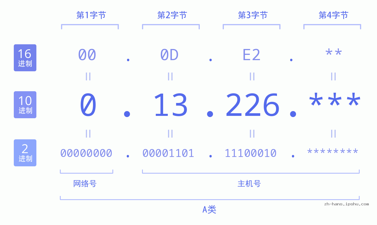 IP地址:0.13.226 数据结构图 二进制 十进制 十六进制 IPv4: 0.13.226 网络类型 网络号 主机号