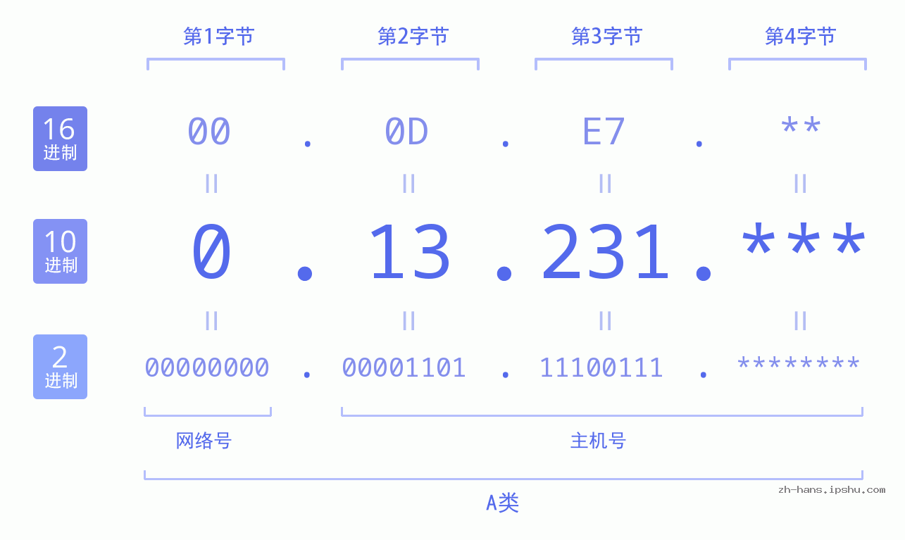 IP地址:0.13.231 数据结构图 二进制 十进制 十六进制 IPv4: 0.13.231 网络类型 网络号 主机号