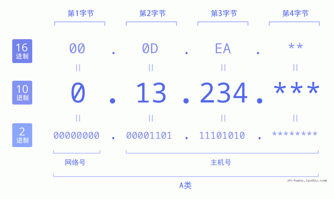 IP地址:0.13.234 数据结构图 二进制 十进制 十六进制 IPv4: 0.13.234 网络类型 网络号 主机号