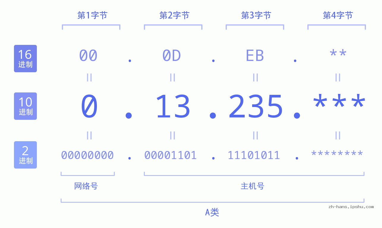 IP地址:0.13.235 数据结构图 二进制 十进制 十六进制 IPv4: 0.13.235 网络类型 网络号 主机号