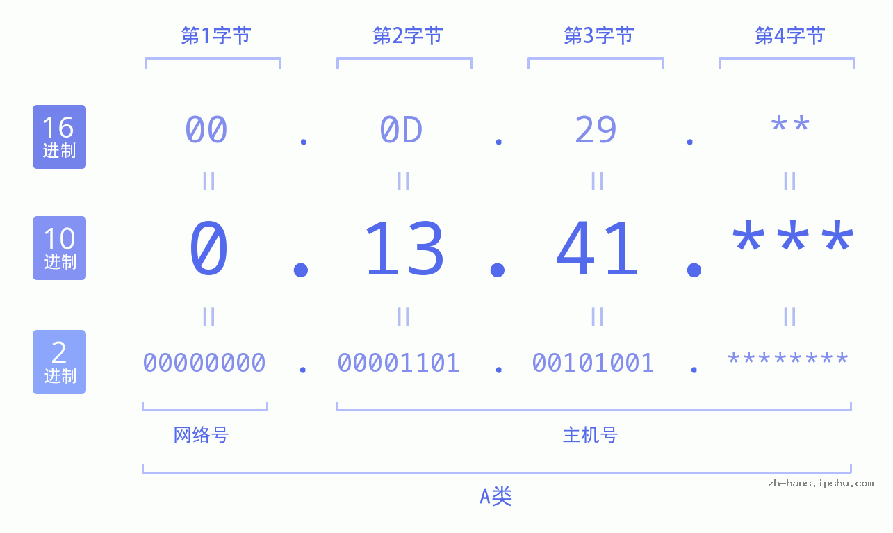 IP地址:0.13.41 数据结构图 二进制 十进制 十六进制 IPv4: 0.13.41 网络类型 网络号 主机号