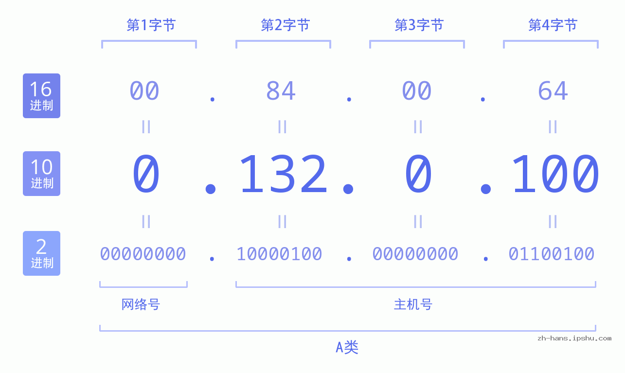 IP地址:0.132.0.100 数据结构图 二进制 十进制 十六进制 IPv4: 0.132.0.100 网络类型 网络号 主机号