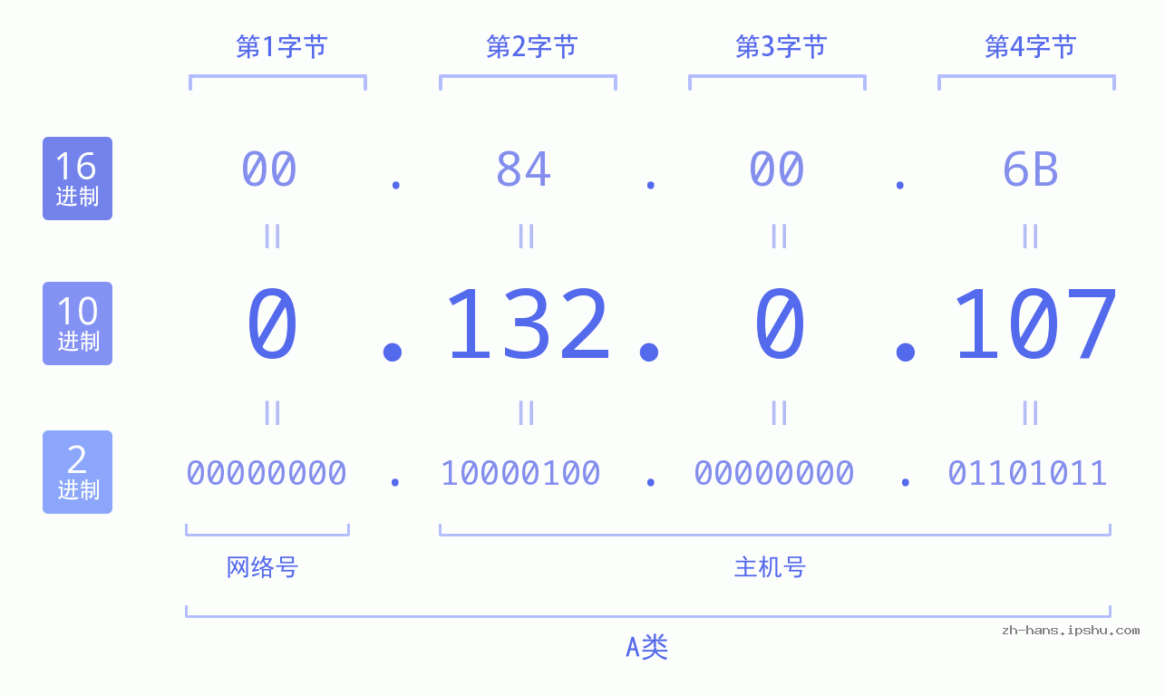 IP地址:0.132.0.107 数据结构图 二进制 十进制 十六进制 IPv4: 0.132.0.107 网络类型 网络号 主机号