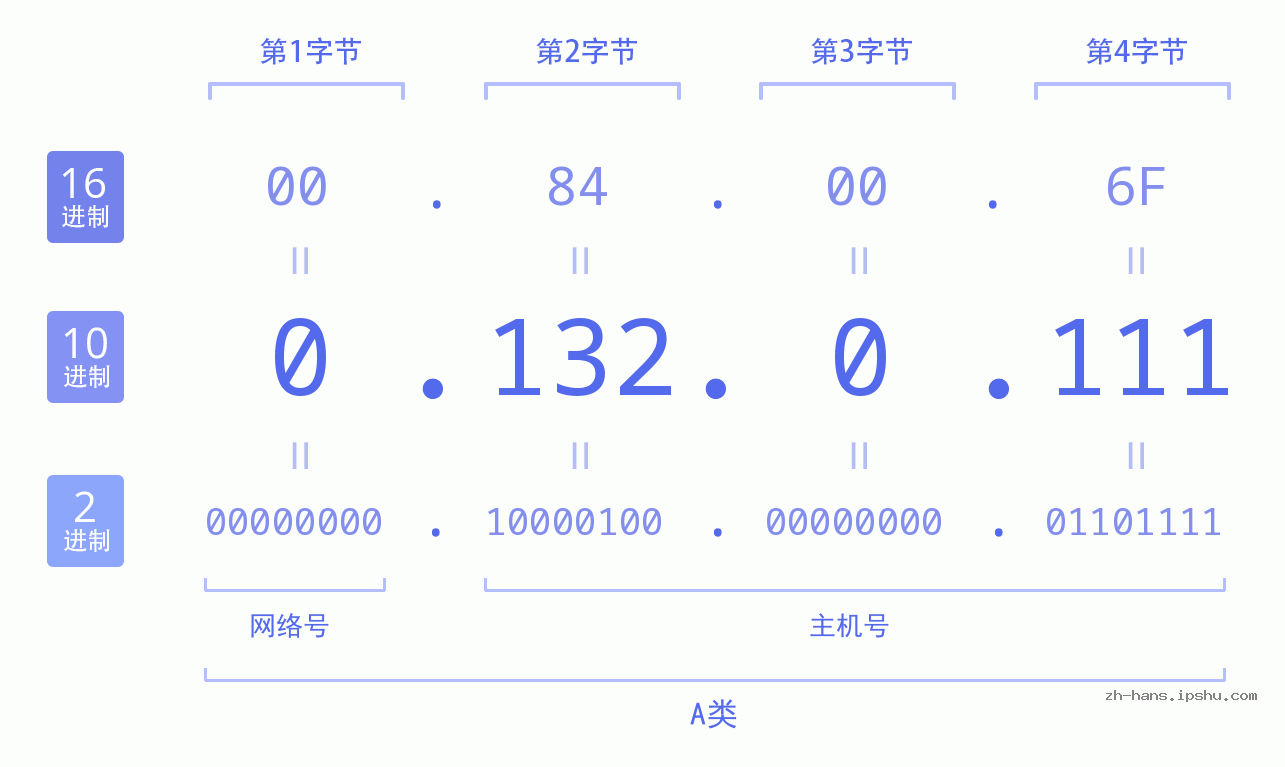 IP地址:0.132.0.111 数据结构图 二进制 十进制 十六进制 IPv4: 0.132.0.111 网络类型 网络号 主机号