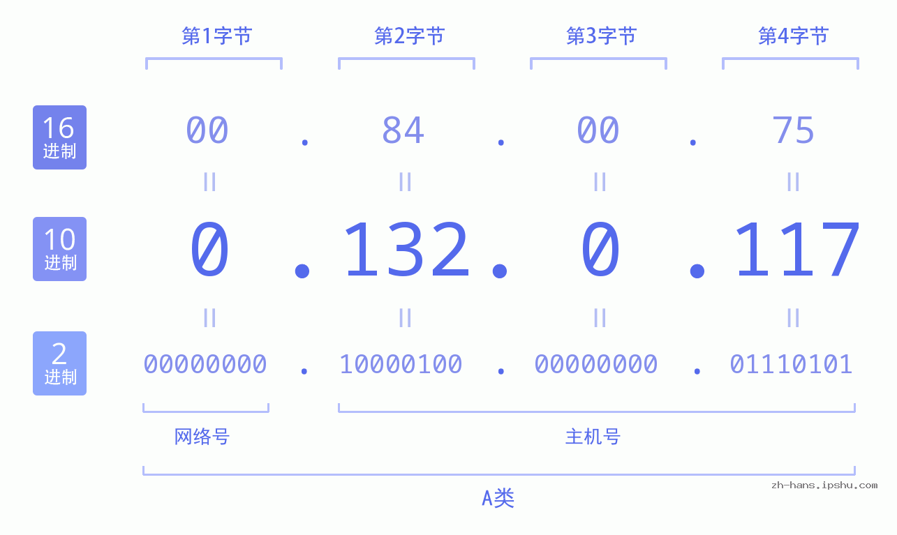 IP地址:0.132.0.117 数据结构图 二进制 十进制 十六进制 IPv4: 0.132.0.117 网络类型 网络号 主机号