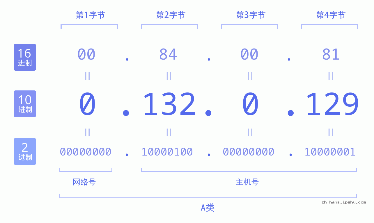 IP地址:0.132.0.129 数据结构图 二进制 十进制 十六进制 IPv4: 0.132.0.129 网络类型 网络号 主机号