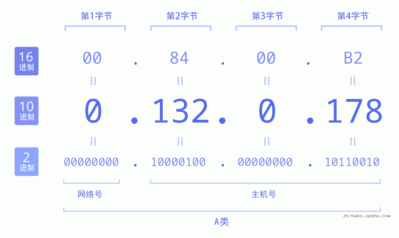 IP地址:0.132.0.178 数据结构图 二进制 十进制 十六进制 IPv4: 0.132.0.178 网络类型 网络号 主机号