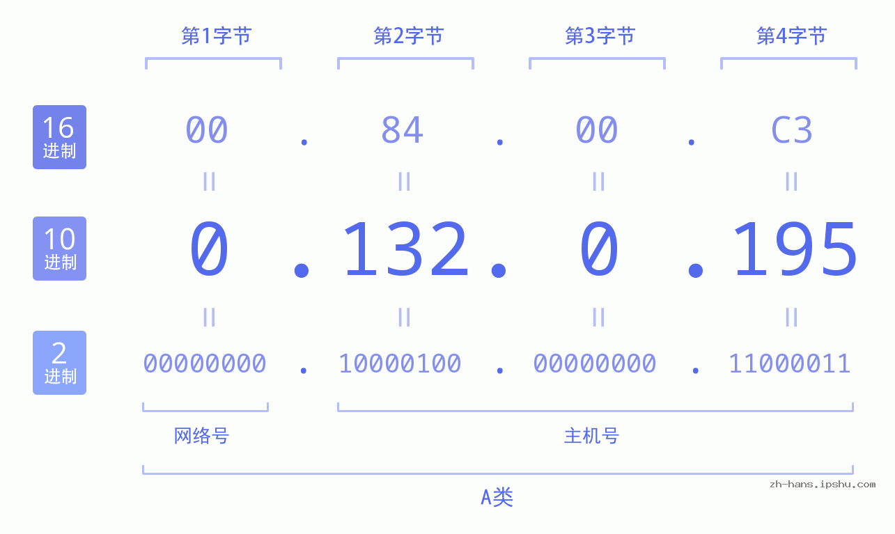 IP地址:0.132.0.195 数据结构图 二进制 十进制 十六进制 IPv4: 0.132.0.195 网络类型 网络号 主机号