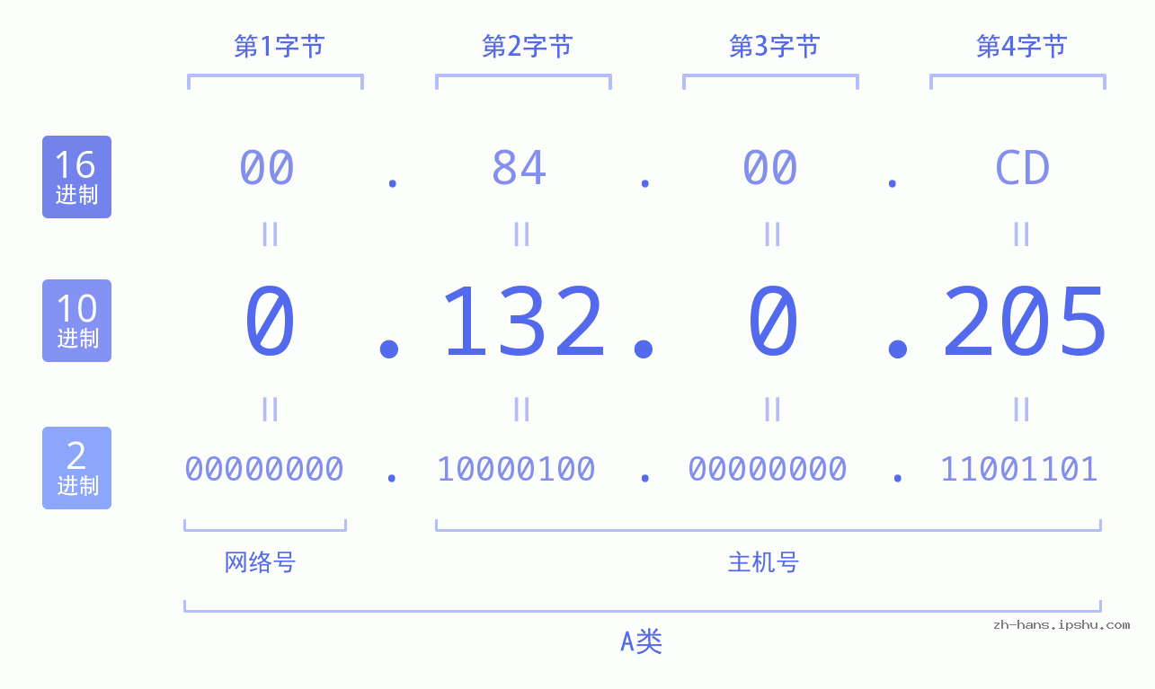 IP地址:0.132.0.205 数据结构图 二进制 十进制 十六进制 IPv4: 0.132.0.205 网络类型 网络号 主机号