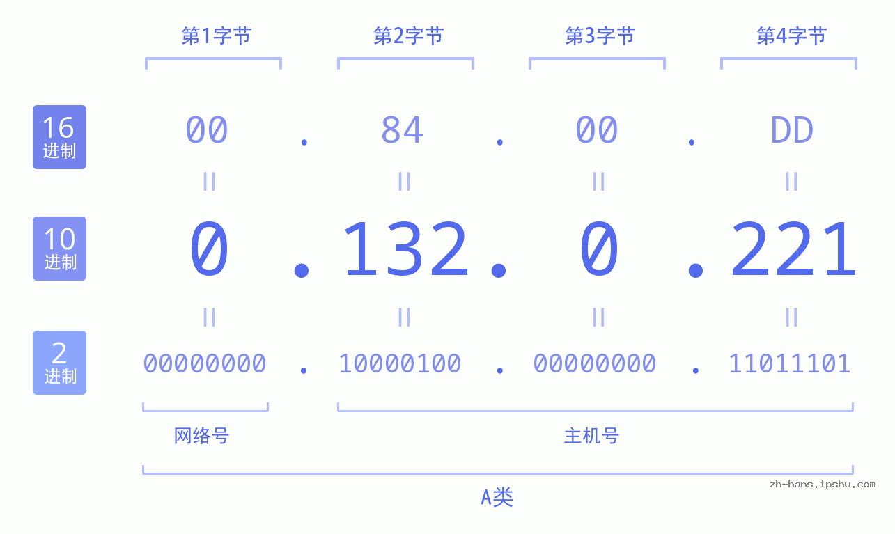 IP地址:0.132.0.221 数据结构图 二进制 十进制 十六进制 IPv4: 0.132.0.221 网络类型 网络号 主机号